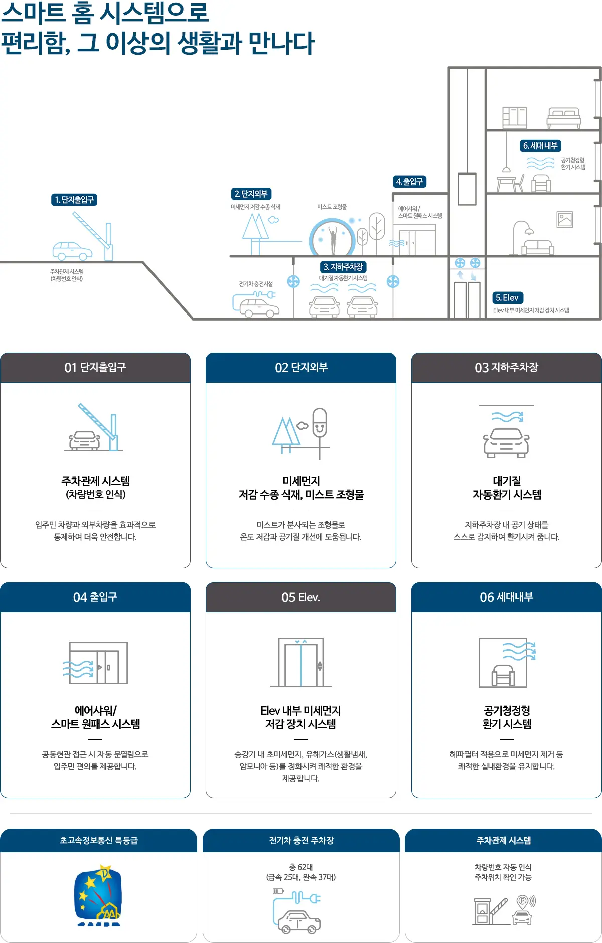 한양수자인의 단지시스템